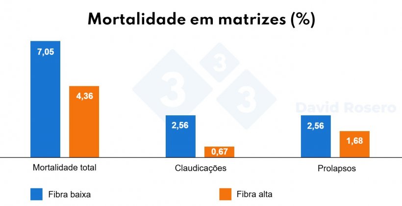 Figura 2. Efeitos do uso de fibra durante a gesta&ccedil;&atilde;o na sobreviv&ecirc;ncia de matrizes su&iacute;nas.
