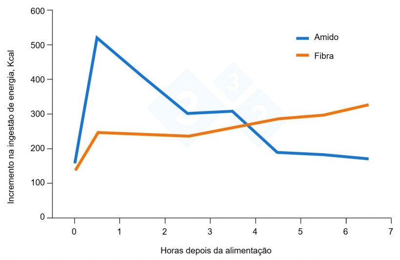 Figura 3. Efeitos da fibra como interven&ccedil;&atilde;o nutricional em dietas de matrizes su&iacute;nas. Adaptado de Serena et al., 2009.
