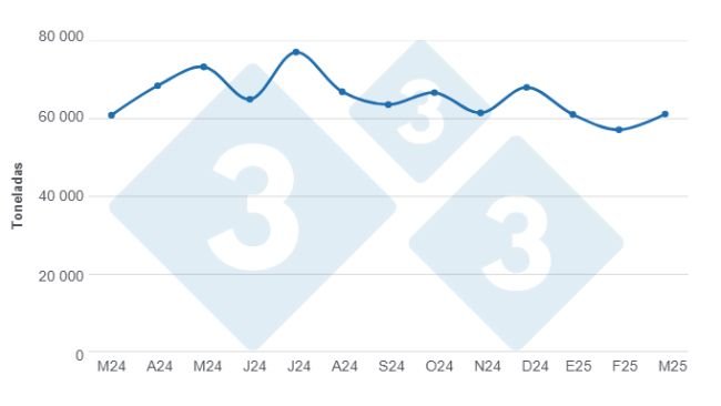 Gráfico 1: Evolução da produção de carne suína nos últimos 12 meses. Elaborado pelo Departamento de Economia e Sustentabilidade da 333 Latinoamérica com dados da Secretaria de Agricultura, Pecuária e Pesca do Ministério da Economia da Argentina.