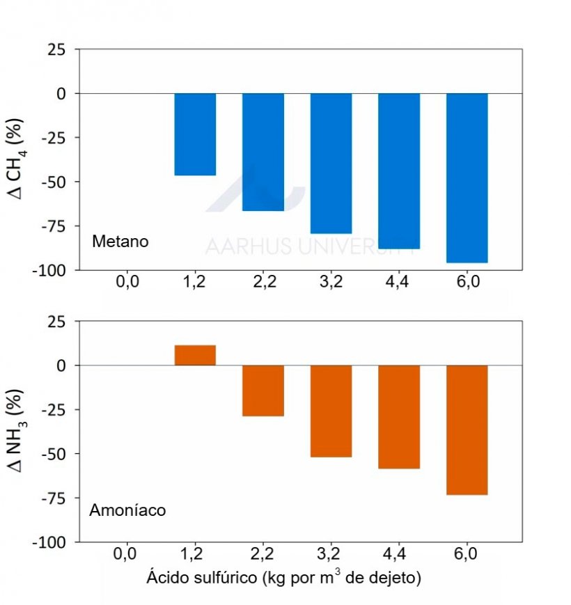Figura 1. As normas dinamarquesas estabelecem a adição de 6 kg de ácido sulfúrico por m³ de dejeto suíno para reduzir as emissões de amônia. Em um estudo piloto, foram testadas seis doses diferentes de ácido (de 0 a 6 kg por m³). Os dois gráficos mostram as variações percentuais nas emissões de metano e amônia, tendo como referência o dejeto suíno não tratado. Fonte: Ma et al., 2022.