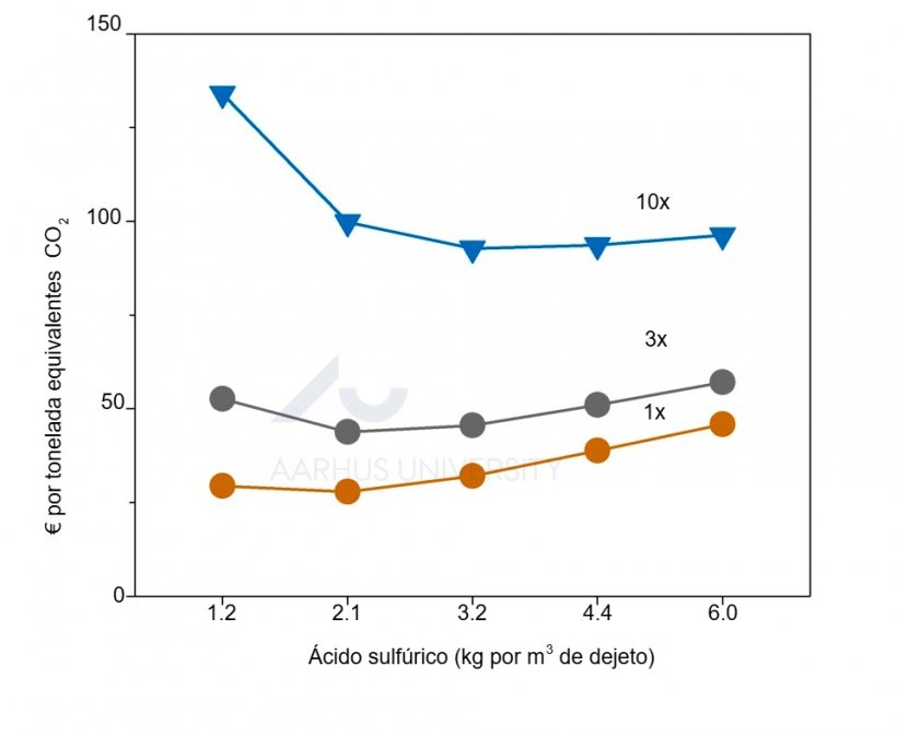 Figura 2. Os resultados do estudo em escala piloto foram utilizados para avaliar a rentabilidade da acidificação do dejeto na redução de gases de efeito estufa. Custo de mitigação de GEE por meio da acidificação 1, 3 ou 10 vezes ao ano durante o armazenamento dos dejetos. Fonte: Ma et al., 2022.