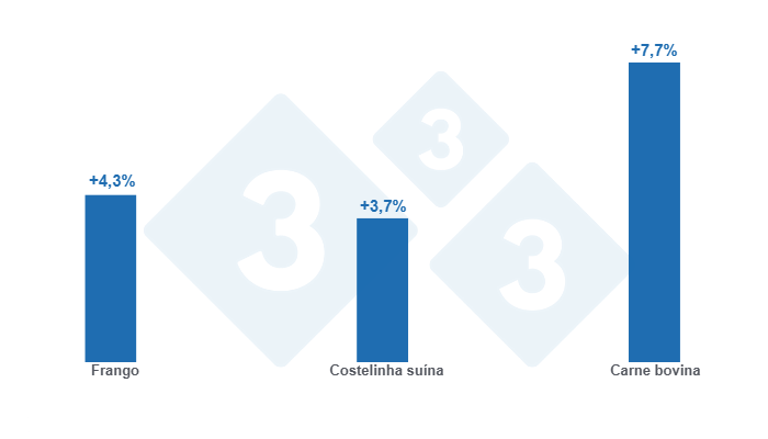 Gráfico 1: Variação mensal dos preços do frango, costelinha suína e carne bovina – março de 2025. Elaborado pelo Departamento de Economia e Sustentabilidade da 333 Latinoamérica com dados do Instituto de Promoção da Carne Bovina Argentina (IPCVA).