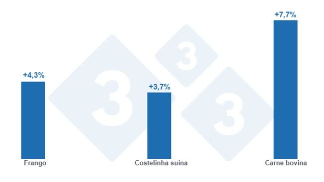 Gráfico 1: Variação mensal dos preços do frango, costelinha suína e carne bovina – março de 2025. Elaborado pelo Departamento de Economia e Sustentabilidade da 333 Latinoamérica com dados do Instituto de Promoção da Carne Bovina Argentina (IPCVA).