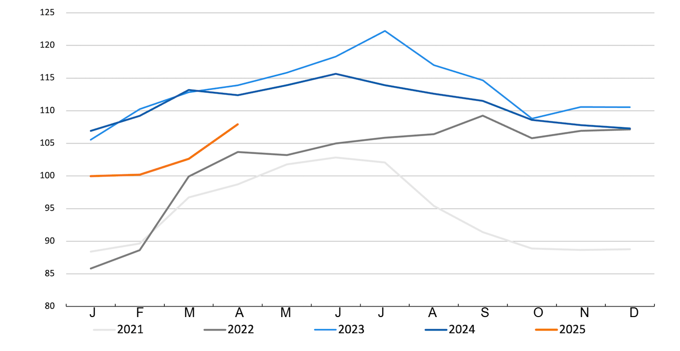 FAO pig meat price index. Source: FAO.