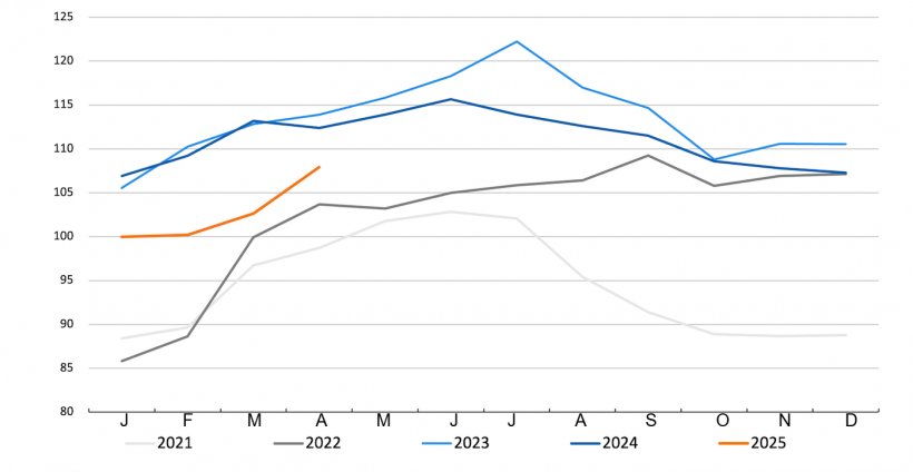 &Iacute;ndice de Pre&ccedil;os da Carne da FAO. Fonte: FAO.
