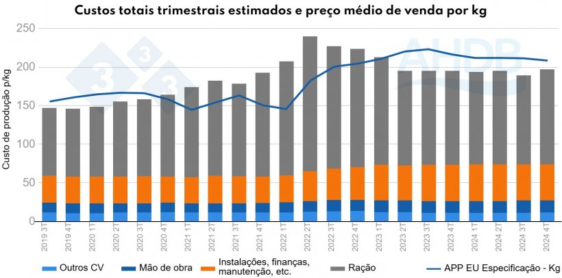 Figura 3. Custos totais trimestrais estimados e preço como APP p/kg (All Pig Prices por kg).
