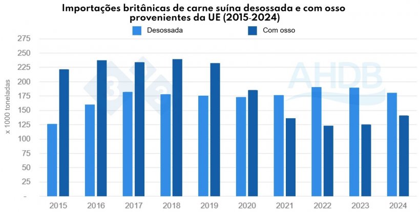 Figura 1. Importações britânicas de carne suína desossada vs carne suína com osso provenientes da UE (2015–2024). Fonte: HMRC, compilado por Trade Data Monitor LLC.