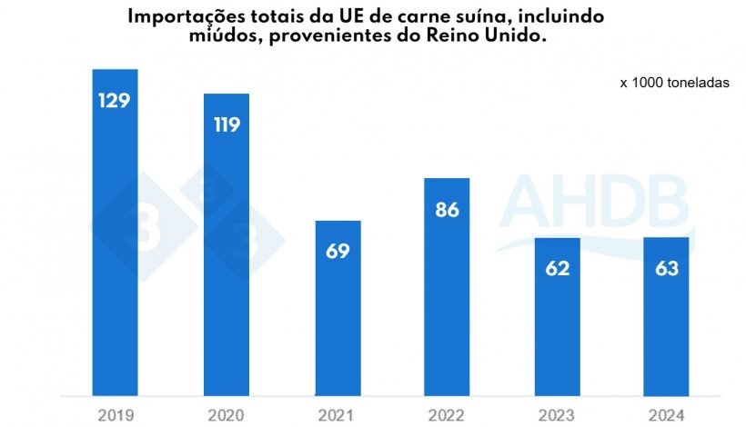 Figura 2. Importações totais da UE de carne suína, incluindo miúdos, provenientes do Reino Unido. Fonte: HMRC, compilado por Trade Data Monitor LLC.