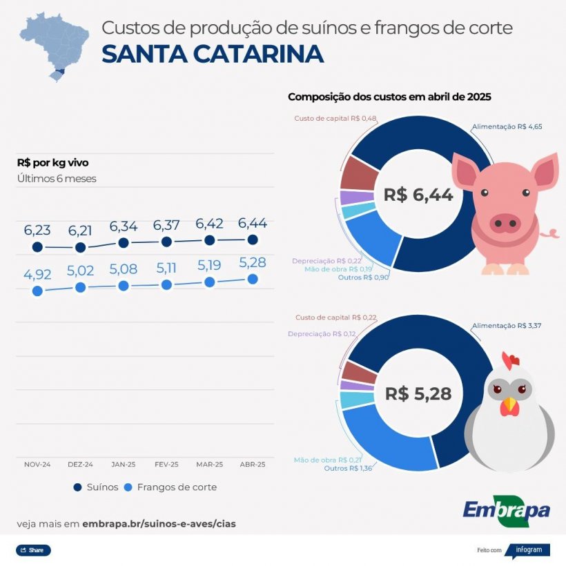 Figura 2. Custos de produção de suínos e aves em Santa Catarina.