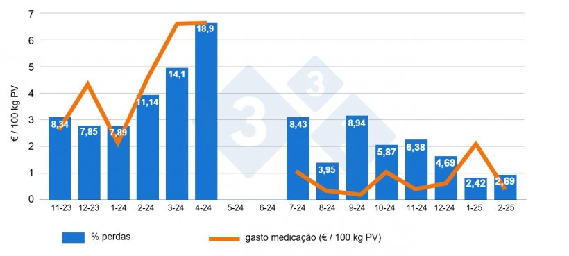 Figura 2: Compara&ccedil;&atilde;o mensal das mortalidades e do gasto com medica&ccedil;&atilde;o por 100 kg de peso vivo antes e depois do despovoamento-repovoamento na &aacute;rea de termina&ccedil;&atilde;o.
