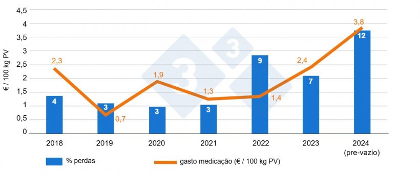 Figura 1: Compara&ccedil;&atilde;o anual das mortalidades e do gasto com medica&ccedil;&atilde;o por 100 kg de peso vivo antes e depois do despovoamento-repovoamento na &aacute;rea de termina&ccedil;&atilde;o.
