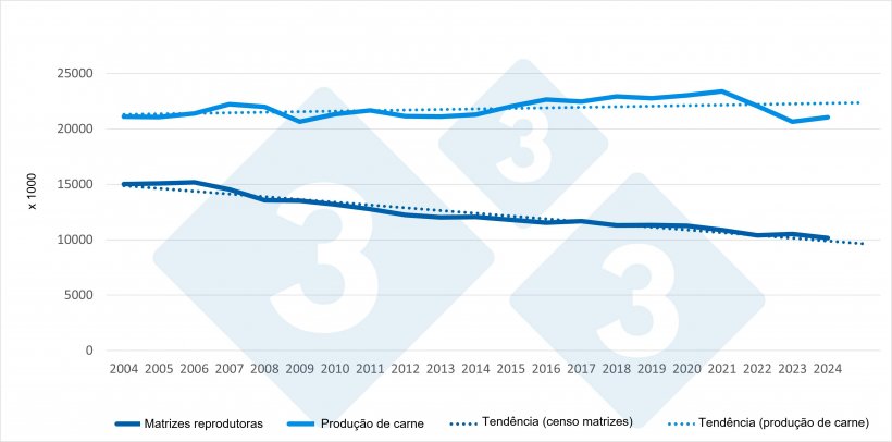Evolução do rebanho de matrizes e da produção de carne na UE (2004–2024). Fonte: 333 com base em dados do Eurostat.