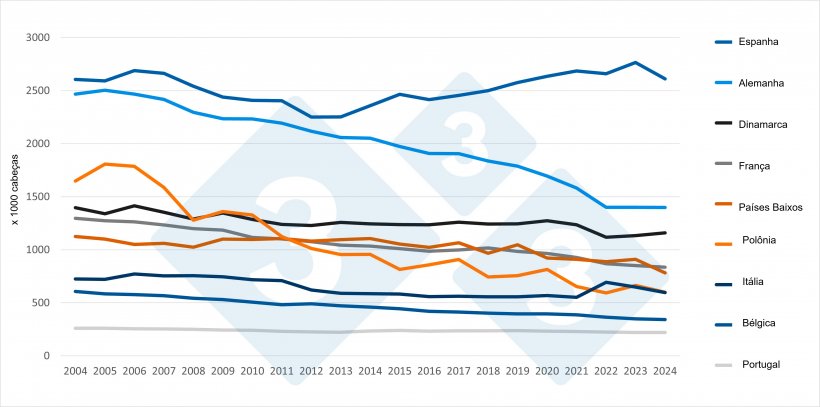 Evolução do rebanho de matrizes e da produção de carne suína na União Europeia (2004–2024). Fonte: 333 com dados do Eurostat.