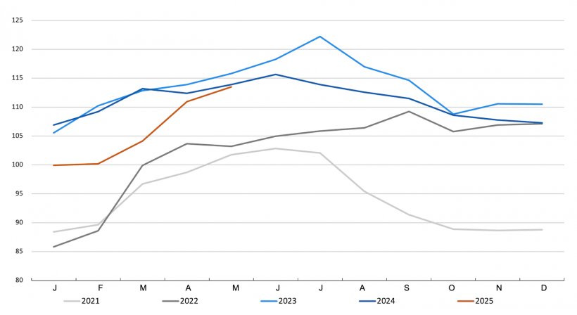 Índice de preços da carne suína. Fonte: FAO.