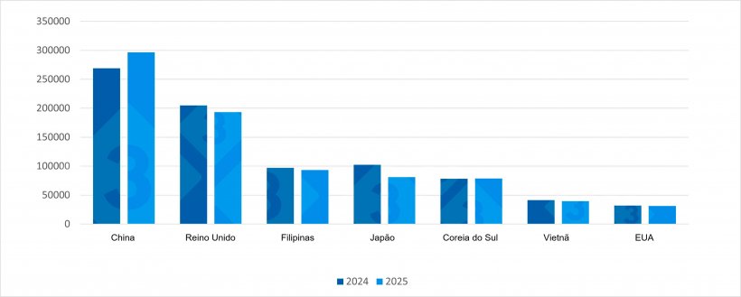 Evolução das exportações de carne suína da UE para os principais destinos (1º trimestre de 2024 vs 1º trimestre de 2025). Fonte: redação 333 com base em dados do Pigmeat Trade Data.