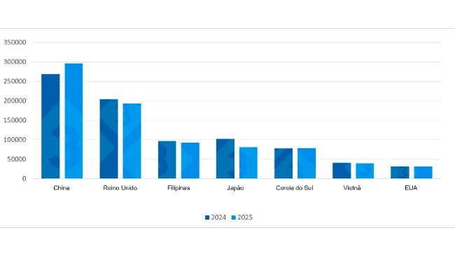 Evolução das exportações de carne suína da UE para os principais destinos (1º trimestre de 2024 vs 1º trimestre de 2025). Fonte: redação 333 com base em dados do Pigmeat Trade Data.