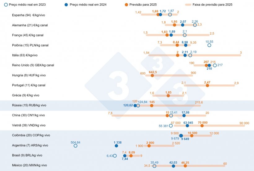 Gráfico 1. Previsão de preços do suíno em 2025: comparação entre as previsões dos usuários do 333 e os preços médios reais de 2023 e 2024. Para cada país, a faixa de respostas é representada pela barra laranja, que mostra os valores mínimo, máximo e a mediana das previsões. Os pontos azuis indicam os preços médios reais registrados em 2023 e 2024. O número de respostas analisadas por país aparece entre parênteses.