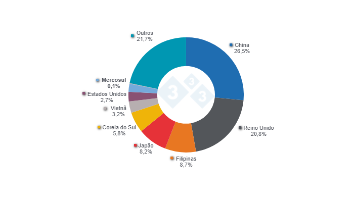Gráfico 1. Principais destinos das exportações de carne suína da UE em 2024, incluindo os dados referentes ao MERCOSUL. Fonte: 333 com base em dados do Eurostat.