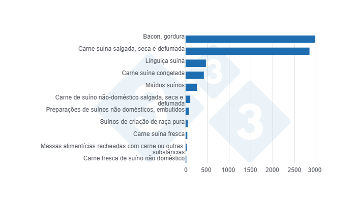 Gráfico 2: Exportações de produtos e subprodutos de carne suína da União Europeia para o MERCOSUL em 2024, em toneladas. Fonte: 333 com base em dados do Eurostat.