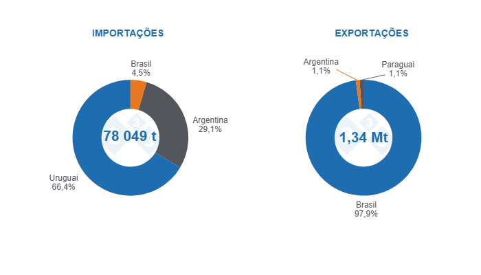 Gráfico 3: Comércio internacional de carne suína no MERCOSUL em 2024 e participação dos países membros. Fonte: 333 com base em dados da Comexstat, SAGyP, OPYPA e ACCP.
