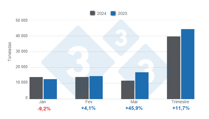 Gr&aacute;fico 1: Importa&ccedil;&otilde;es de produtos e subprodutos de carne su&iacute;na no primeiro trimestre de 2025, varia&ccedil;&otilde;es anuais.
Elaborado pelo Departamento de Economia e Sustentabilidade da 333 Latinoam&eacute;rica com dados do DANE.
