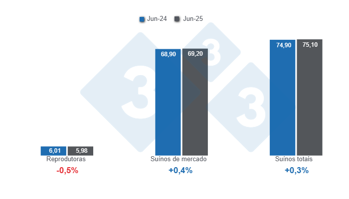 Gr&aacute;fico 1: Invent&aacute;rio de su&iacute;nos nos Estados Unidos com base em dados de 1&ordm; de junho de 2025, em milh&otilde;es de cabe&ccedil;as e varia&ccedil;&otilde;es anuais.&nbsp;Elabora&ccedil;&atilde;o: Departamento de Economia e Sustentabilidade da 333 Latinoam&eacute;rica, com dados do USDA - NASS.
