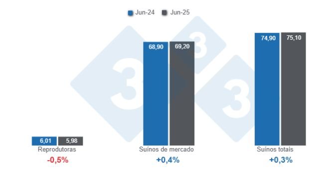 Gráfico 1: Inventário de suínos nos Estados Unidos com base em dados de 1º de junho de 2025, em milhões de cabeças e variações anuais. Elaboração: Departamento de Economia e Sustentabilidade da 333 Latinoamérica, com dados do USDA - NASS.