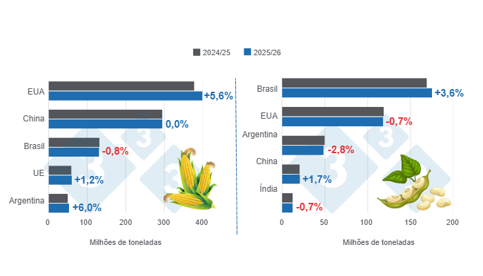 Gráfico 1: Projeção de safra para os principais produtores mundiais de milho e soja – safra 2025/26 versus ciclo 2024/25 – última atualização: 11 de julho de 2025. Elaborado pelo Departamento de Economia e Sustentabilidade da 333 Latinoamérica com dados do FAS – USDA.