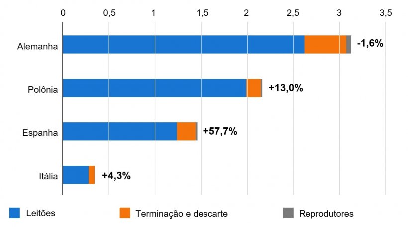 Importadores europeus de su&iacute;nos vivos no primeiro trimestre de 2025/24 (milh&otilde;es de cabe&ccedil;as).
Fonte: IFIP com base em dados da Eurostat (alf&acirc;ndega).
