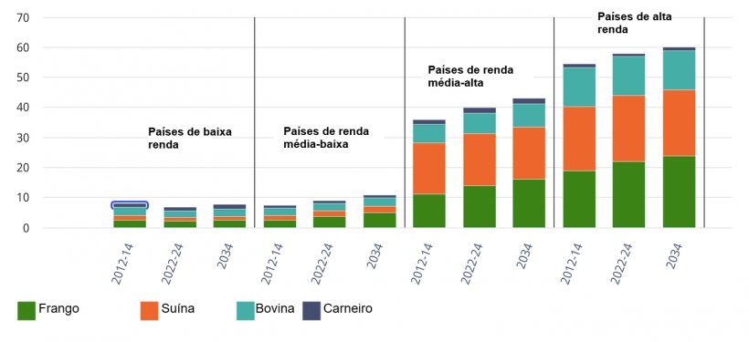 Consumo per capita de carne por grupo de renda e tipo de carne. Quilogramas/pessoa/ano (equivalente em peso de varejo). Fonte: OCDE/FAO (2025), "OECD-FAO Agricultural Outlook", estatísticas agrícolas da OCDE (banco de dados), http://data-explorer/oecd.org/s/1hc.