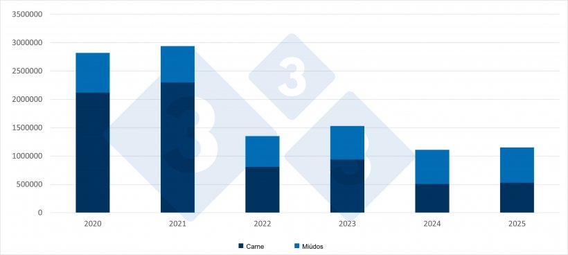 Comparativo das importações chinesas de carne suína e miudezas no primeiro semestre.
Fonte: 333 com base em dados da Administração Geral das Alfândegas da China.