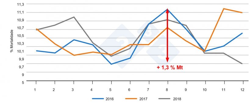 Figura 2. Evolução da mortalidade de leitões ao longo dos meses. Fonte: PigChamp Pro Europa