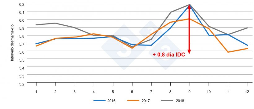 Figura 1. Intervalo desmame-cobertura em fun&ccedil;&atilde;o do m&ecirc;s do ano. Fonte: PigChamp Pro Europa
