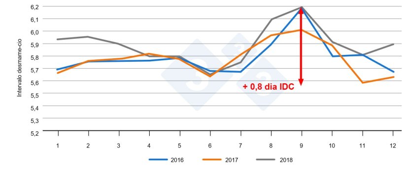 Figura 1. Intervalo desmame-cobertura em fun&ccedil;&atilde;o do m&ecirc;s do ano. Fonte: PigChamp Pro Europa

