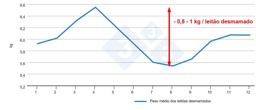 Figura 3. Peso do leit&atilde;o ao desmame em fun&ccedil;&atilde;o do m&ecirc;s do ano (dados internos).
