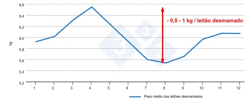 Figura 3. Peso do leitão ao desmame em função do mês do ano (dados internos).