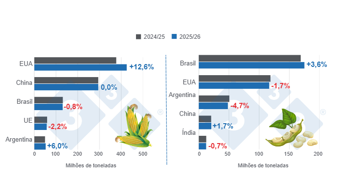 Gráfico 1: Projeção de colheita dos principais produtores mundiais de milho e soja – safra 2025/26 versus ciclo 2024/25 – última atualização: 12 de agosto de 2025. Elaborado pelo Departamento de Economia e Sustentabilidade da 333 Latinoamérica com dados do FAS – USDA.