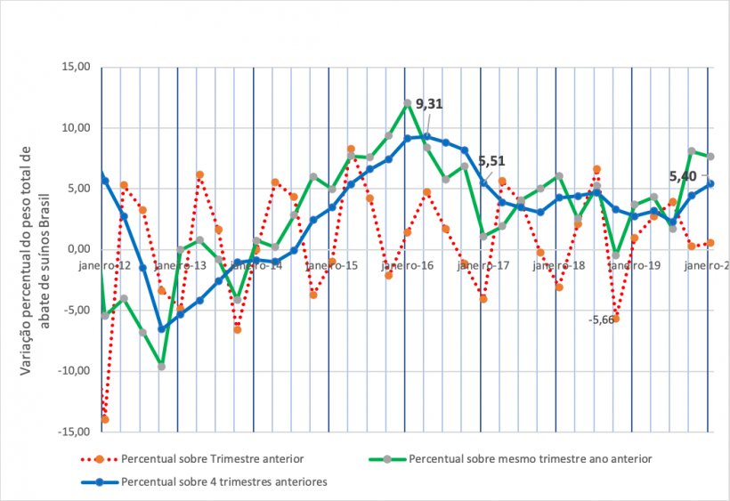 Figura 1: Variação percentual trimestral do peso total de abate de suínos Brasil.
