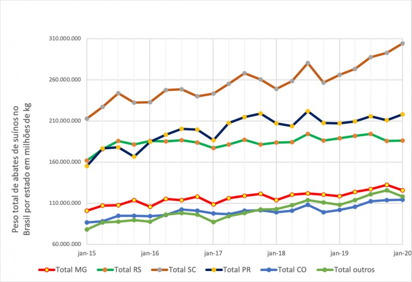 Figura 2: Peso total de abates de suínos no Brasil por estado em milhões de kg, por trimestre.