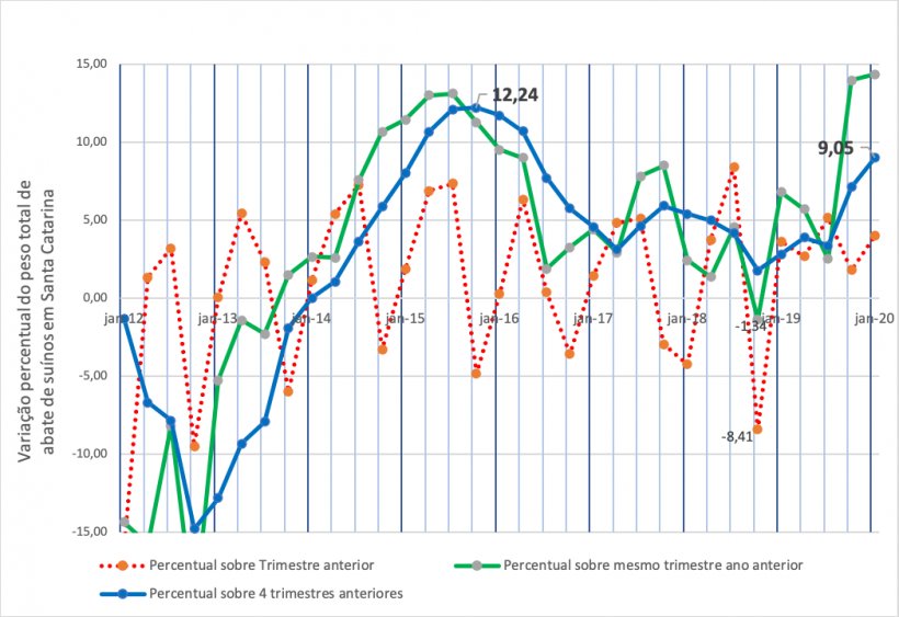 Figura 3: Variação percentual do peso total de abate de suínos em Santa Catarina por trimestre.
