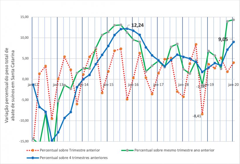 Figura 3: Variação percentual do peso total de abate de suínos em Santa Catarina por trimestre.