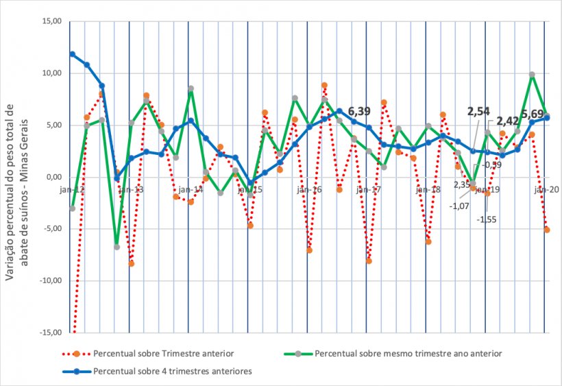 Figura 4: Varia&ccedil;&atilde;o percentual do peso total de abate de su&iacute;nos em Minas Gerais por trimestre.

