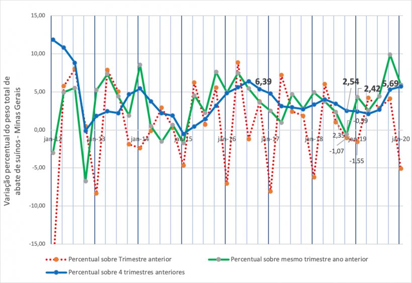 Figura 4: Variação percentual do peso total de abate de suínos em Minas Gerais por trimestre.
