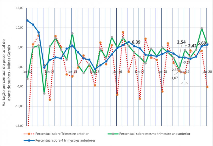 Figura 4: Variação percentual do peso total de abate de suínos em Minas Gerais por trimestre.