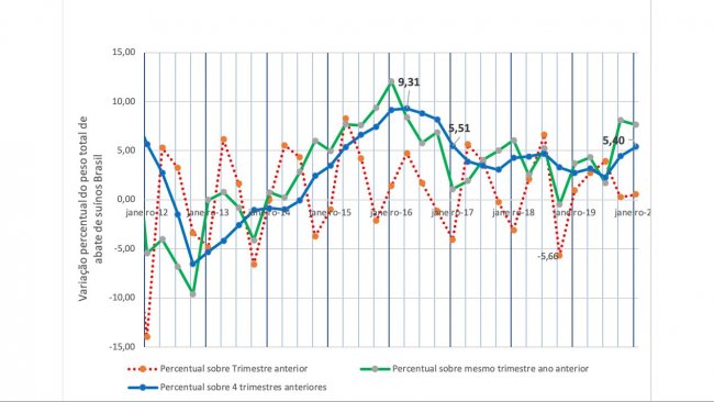 Figura 1: Variação percentual trimestral do peso total de abate de suínos Brasil.