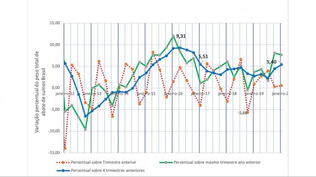 Figura 1: Varia&ccedil;&atilde;o percentual trimestral do peso total de abate de su&iacute;nos Brasil.

