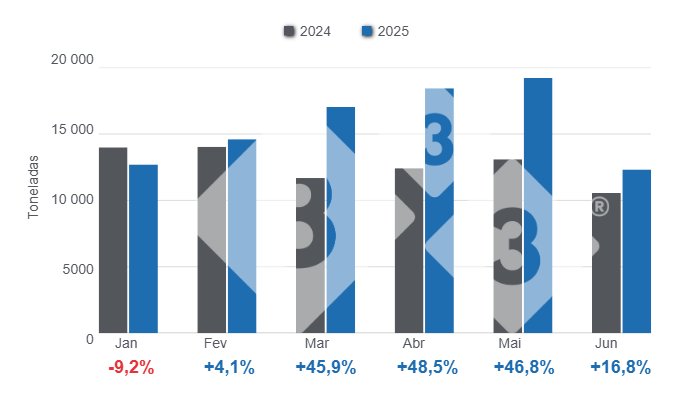 Gráfico 1: Importações mensais de produtos e subprodutos de carne suína no primeiro semestre de 2025, variações anuais. Elaborado pelo Departamento de Economia e Sustentabilidade da 333 Latinoamérica com dados do DANE.