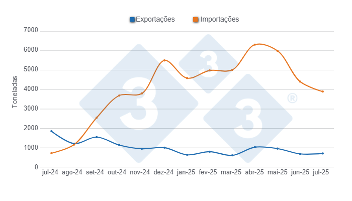 Gráfico 1: Evolução das importações e exportações de carne suína nos últimos 12 meses. Elaborado pelo Departamento de Economia e Sustentabilidade da 333 Latinoamérica com dados da Secretaria de Agricultura, Pecuária e Pesca do Ministério da Economia da Argentina.