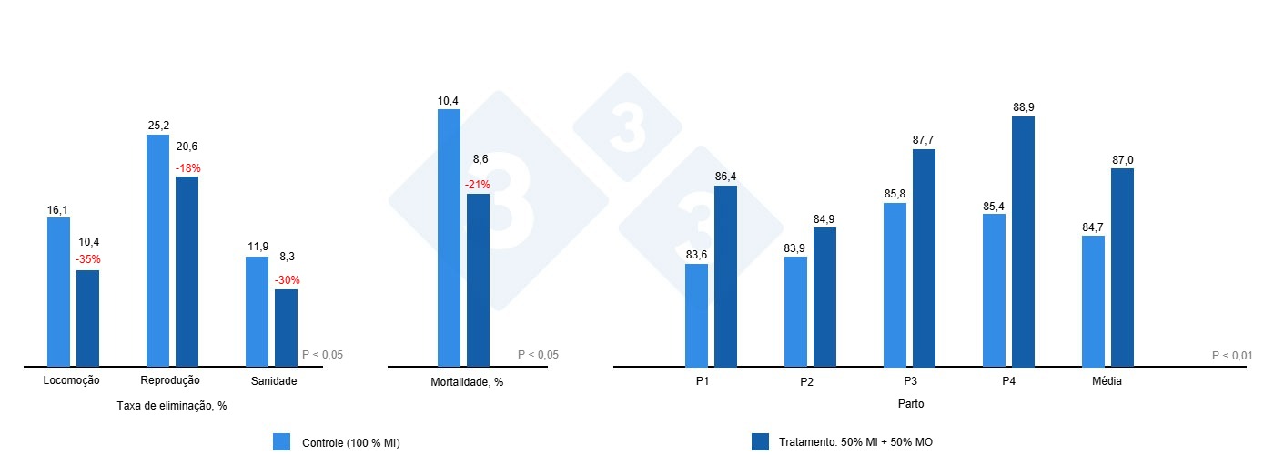 Efectos de la biodisponibilidad de los minerales sobre disrtintos parámetros