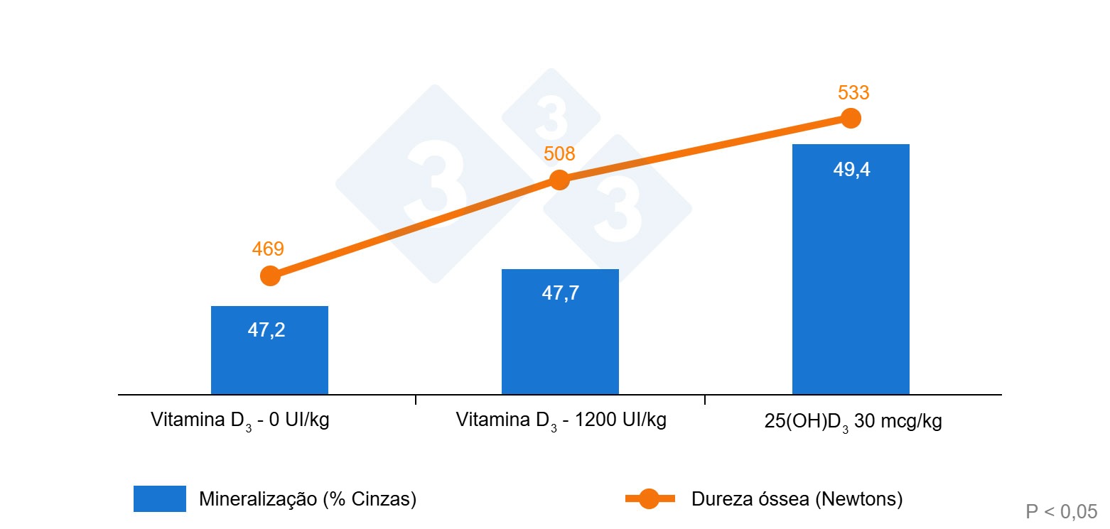 Evolu&ccedil;&atilde;o da qualidade do osso em fun&ccedil;&atilde;o da fonte de vitamina D.